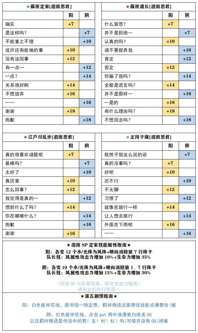 【泪雨思君】叮，您的活动攻略已到达！！！