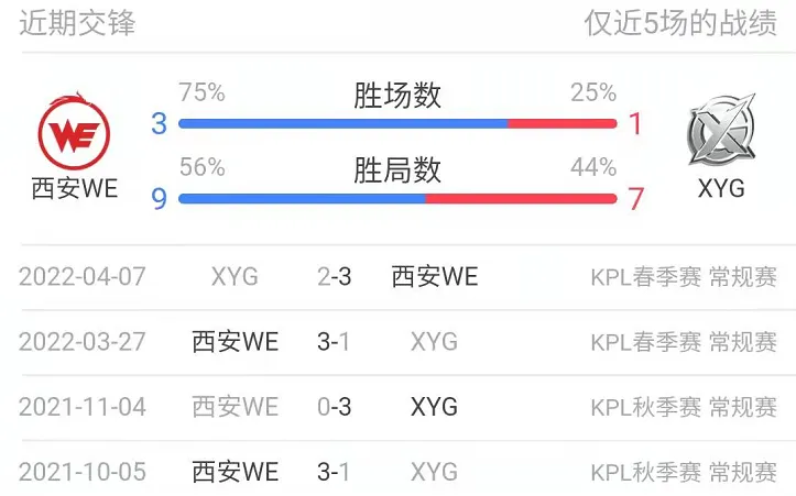 流光賽評：KPL命運之戰！XYG vs 西安WE，誰能成為最後一個四強？|王者榮耀 - 第3張