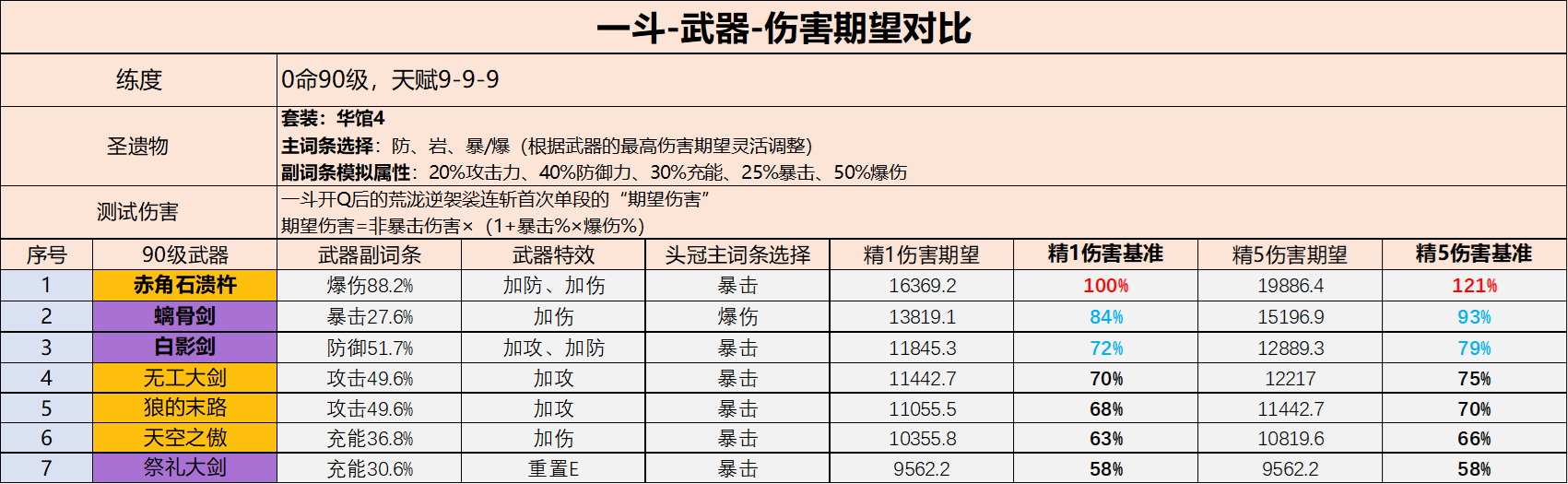 赤角石溃杵/尘世之锁武器池解析 性价比不高的池子|原神 - 第3张