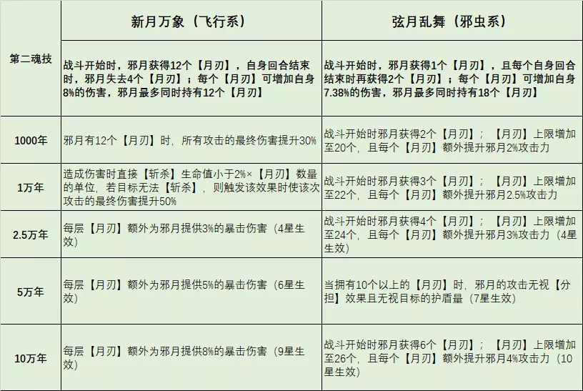 魂師對決：邪月玩法全攻略！版本第一輸出是名副其實還是虛有其表？|斗羅大陸：魂師對決 - 第4張