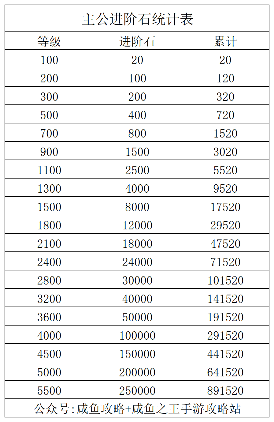 【咸鱼之王】新版本主公的进阶石统计表