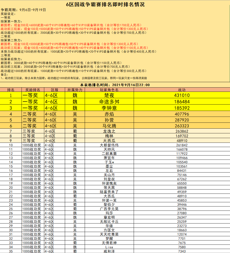 6区 国战现金争霸赛火热进行中（截止到9月16日22:00）