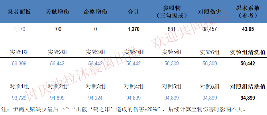 数据向——伊鹤专属宝物如何选择？（玄羽剑穗、云光滑丝、七决琴）|忍者必须死3 - 第2张