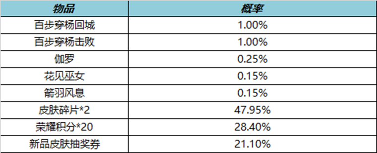 9月1日全服不停机更新公告|王者荣耀 - 第12张