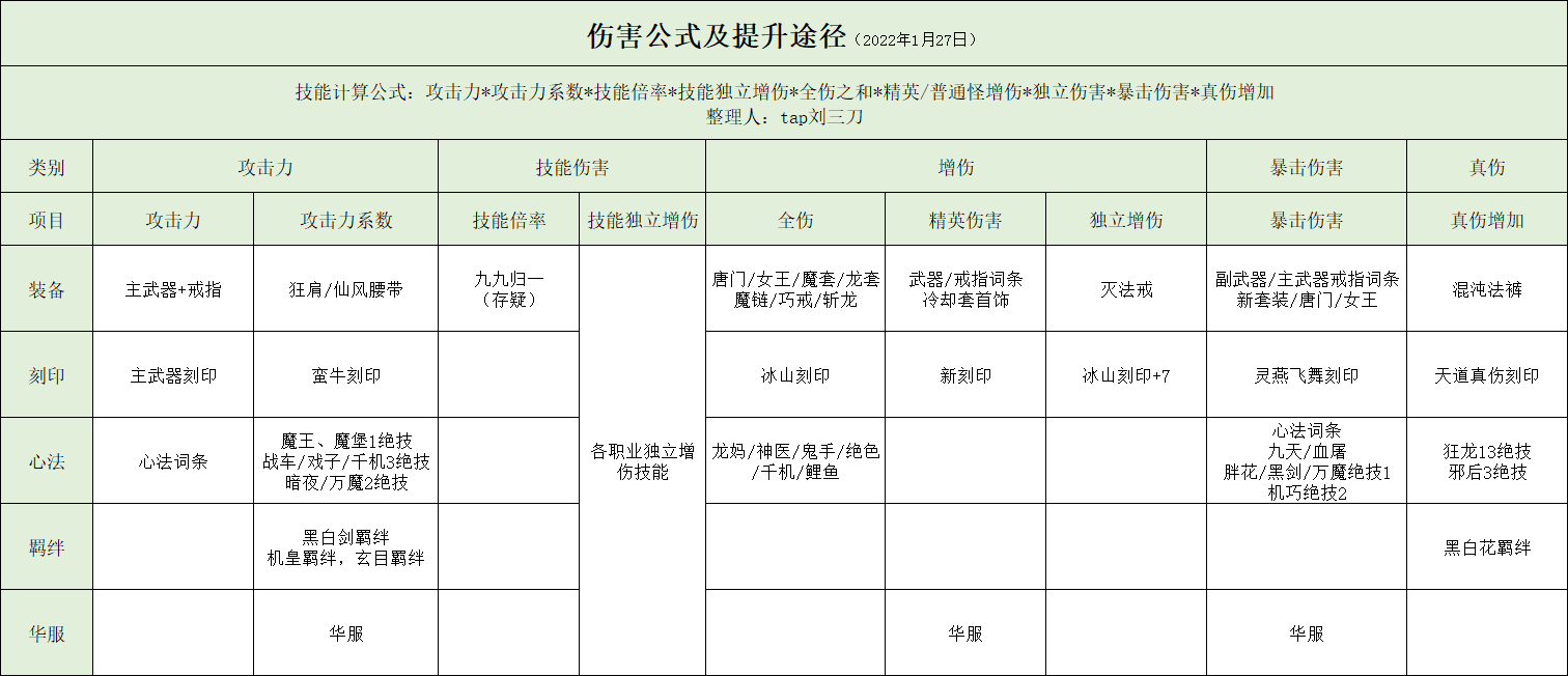 三刀攻略1 5 伤害计算公式 玩游戏还是学数学 影之刃3 3楼猫