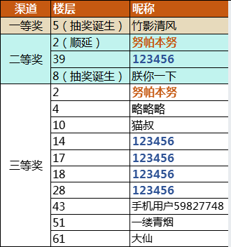 【已开奖】【盖楼有奖】虎年有虎气，盖楼再赢豪华大奖