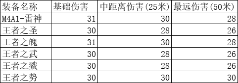 大神評測：王聖改善M4痛點，僅需四槍殺敵|穿越火線-槍戰王者 - 第3張