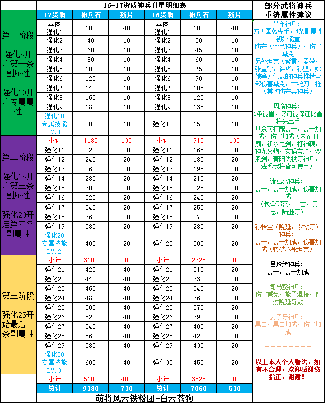 神兵升星明细以及重铸属性个人（优质攻略）