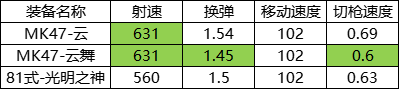 大神評測：新賽季武器MK47-雲舞評測，能比肩81式嗎？|穿越火線：槍戰王者 - 第7張