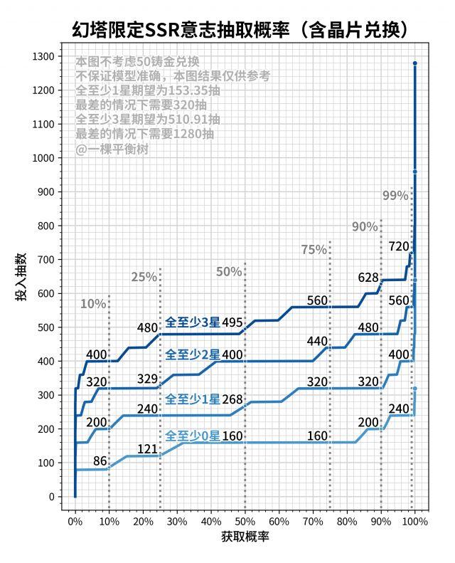 【幻塔】[数据研究] 意志抽取概率解析