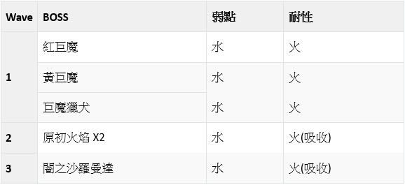 【攻略】回生3：時空扭曲、豪炎猛火(火)|另一個伊甸 : 超越時空的貓 - 第36張