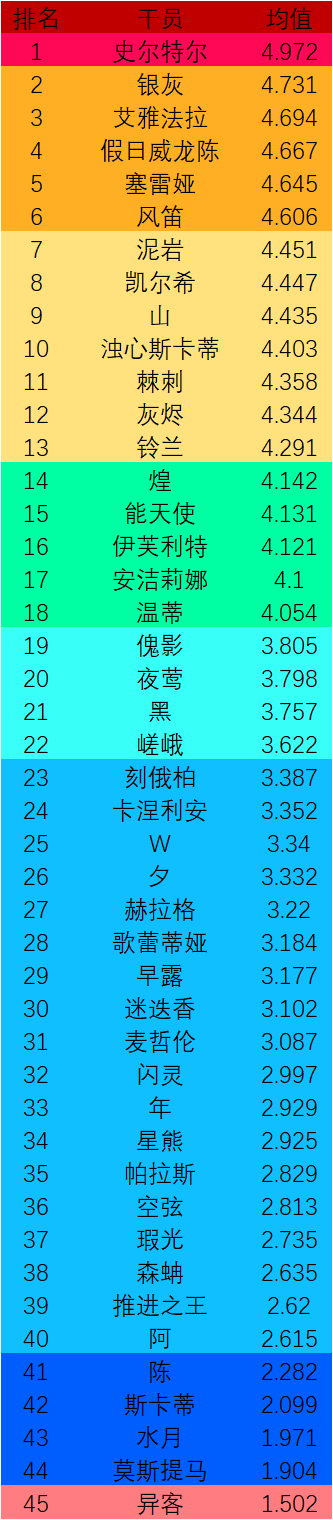 最新版风评强度投票统计结果，42女儿表示：还行。