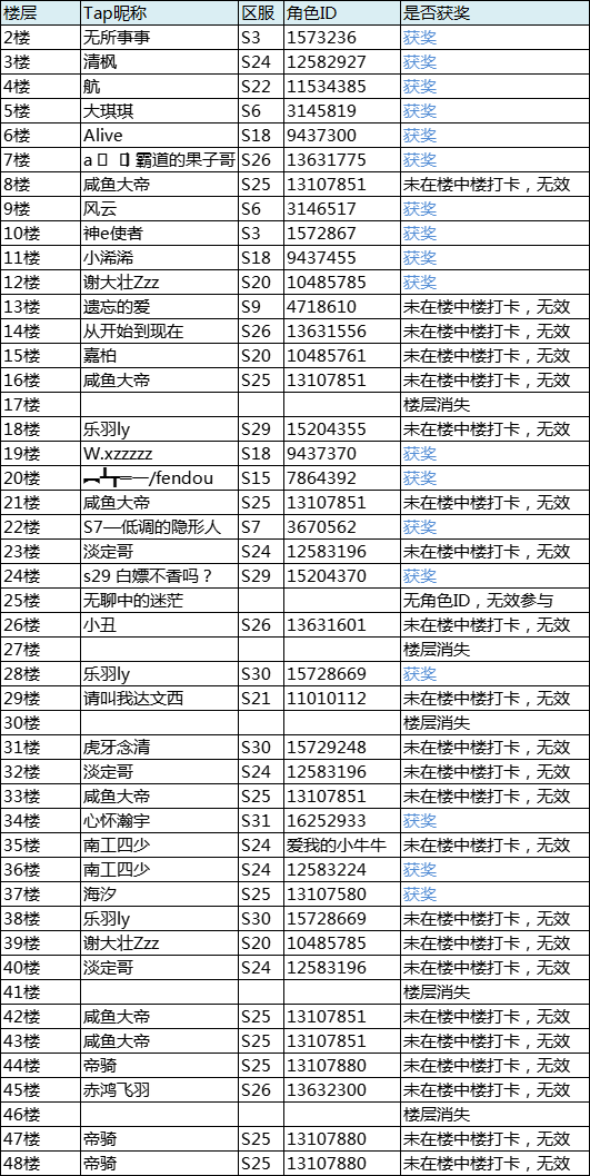 已开奖丨坚持打卡领抽奖红包！（1.10-1.16）