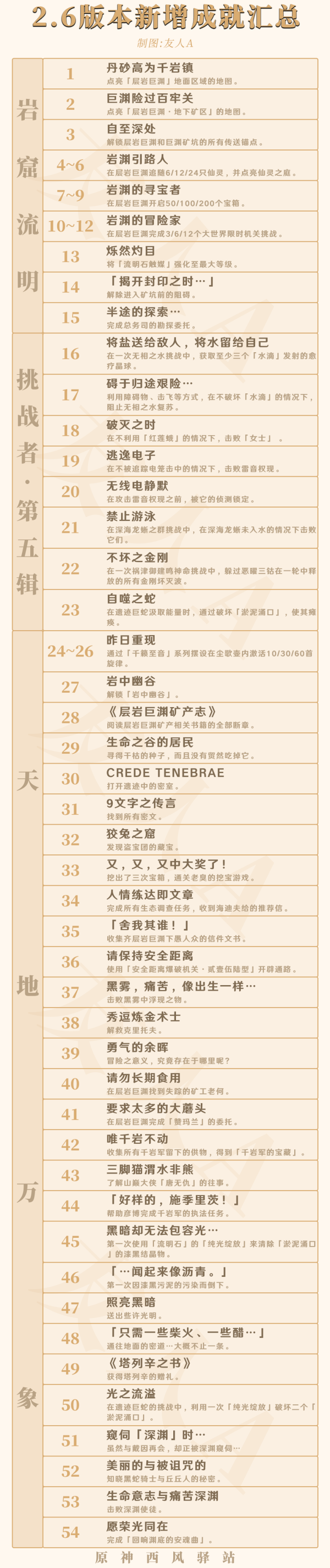 原神·54个2.6新增成就获取方式汇总 - 第4张