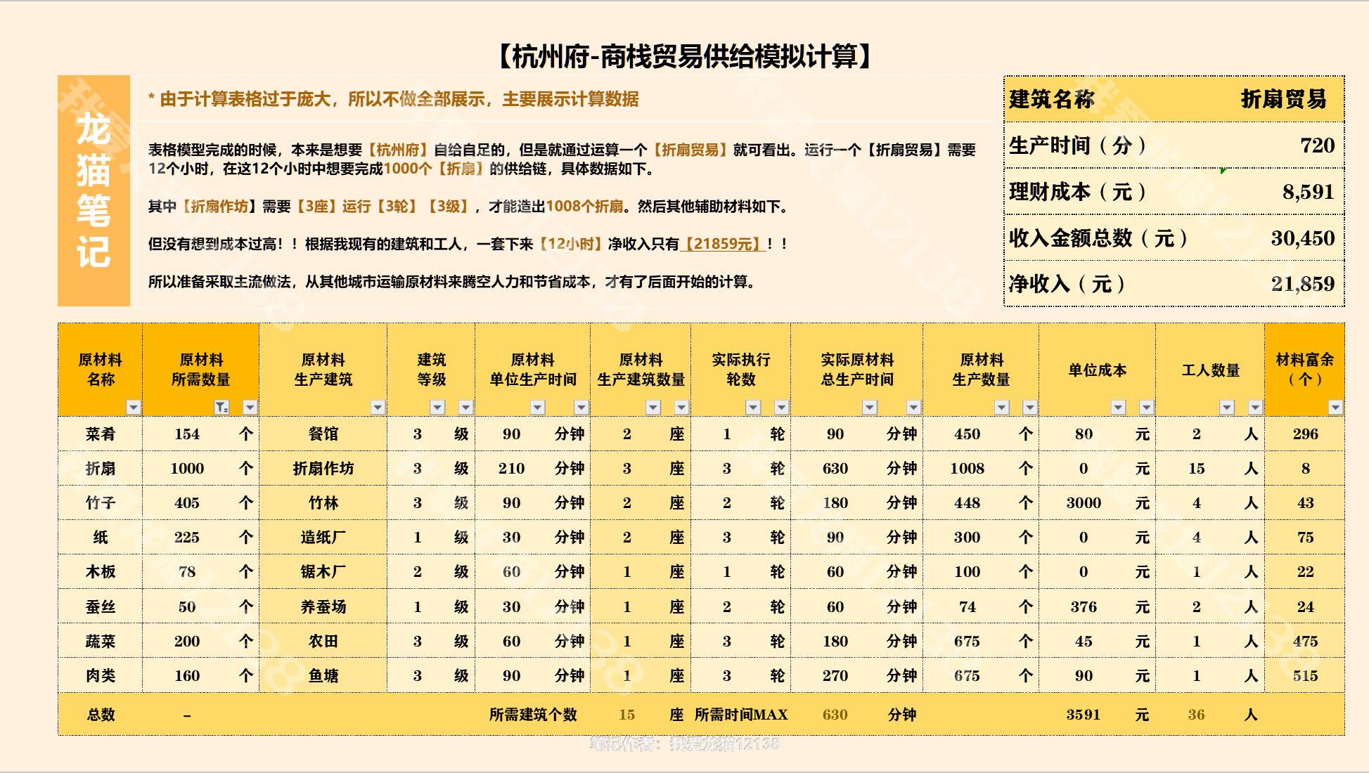 【龙猫笔记】杭州府商栈运营一个贸易要花多少成本？模型模拟|江南百景图 - 第3张