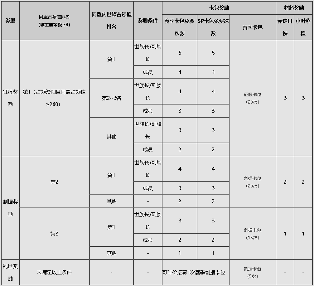 《族閥崛興》賽季介紹|率土之濱 - 第14張