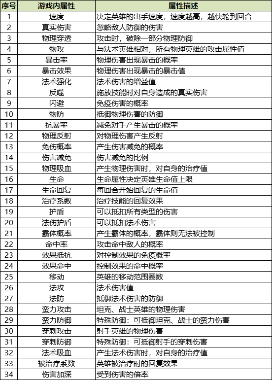 《骑士的魔法战争》属性内容介绍