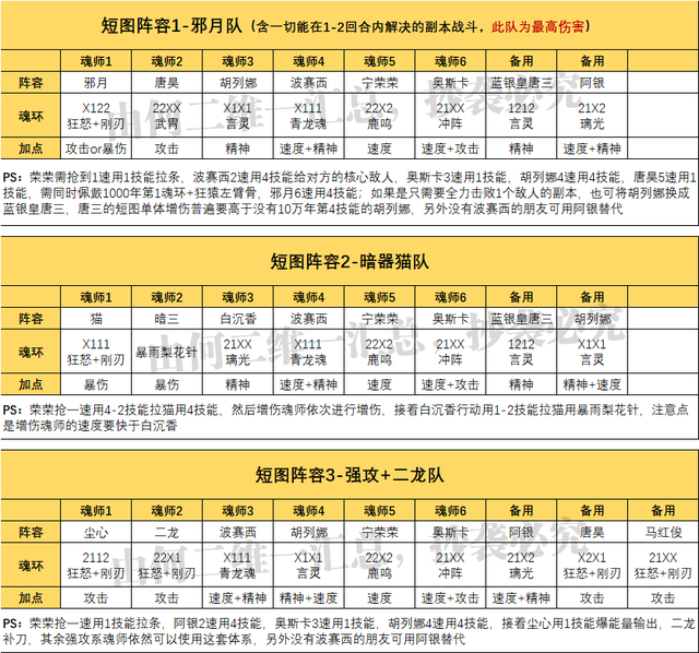 魂師對決：全戰鬥場景陣容彙總！適合全玩家的陣容大全！（4.9）|斗羅大陸：魂師對決 - 第3張