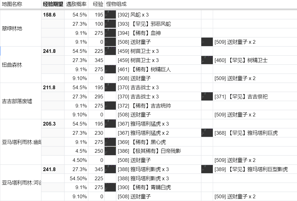 野图遇敌概率，怪物，经验一览