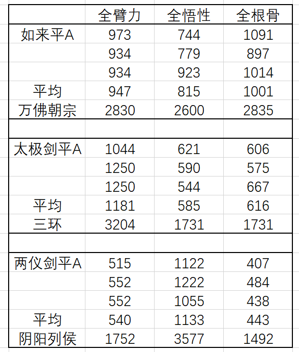 太极、两仪、如来不同属性加点对比