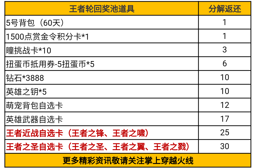 王者轮回分解表来了，赏金令积分轻松拿！|穿越火线-枪战王者 - 第4张