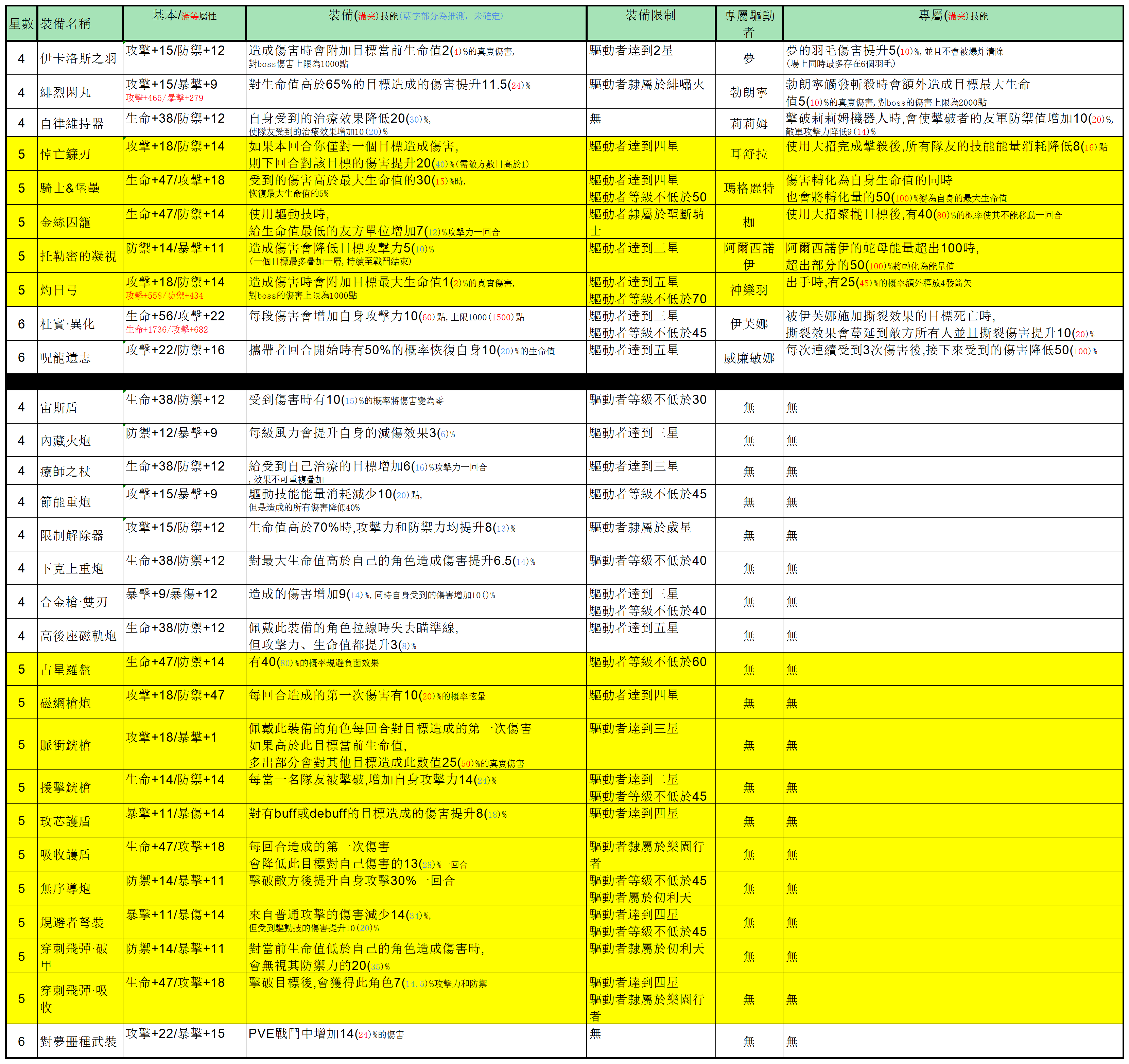 【食梦枢纽总局】武器能力表+专属武器合成表