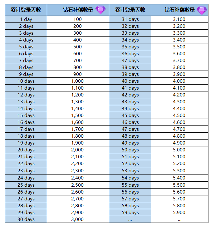 新版本（V0.8.0）停服更新时间及删档补偿公示