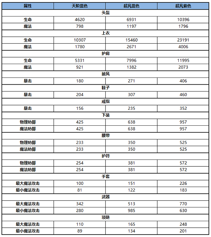 《雪鹰领主》手游法师装备介绍