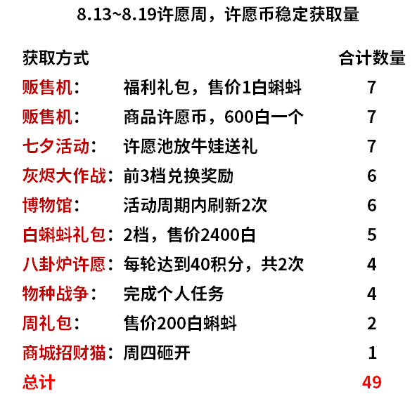 【攻略】0813祈願周+七夕活動來襲！|最強蝸牛 - 第3張