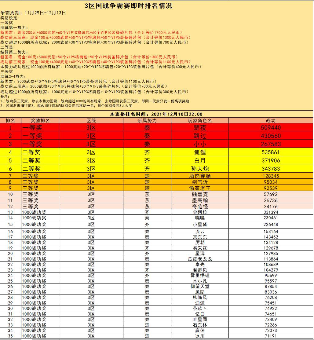 3区国战争霸赛即时战报（12月10日）