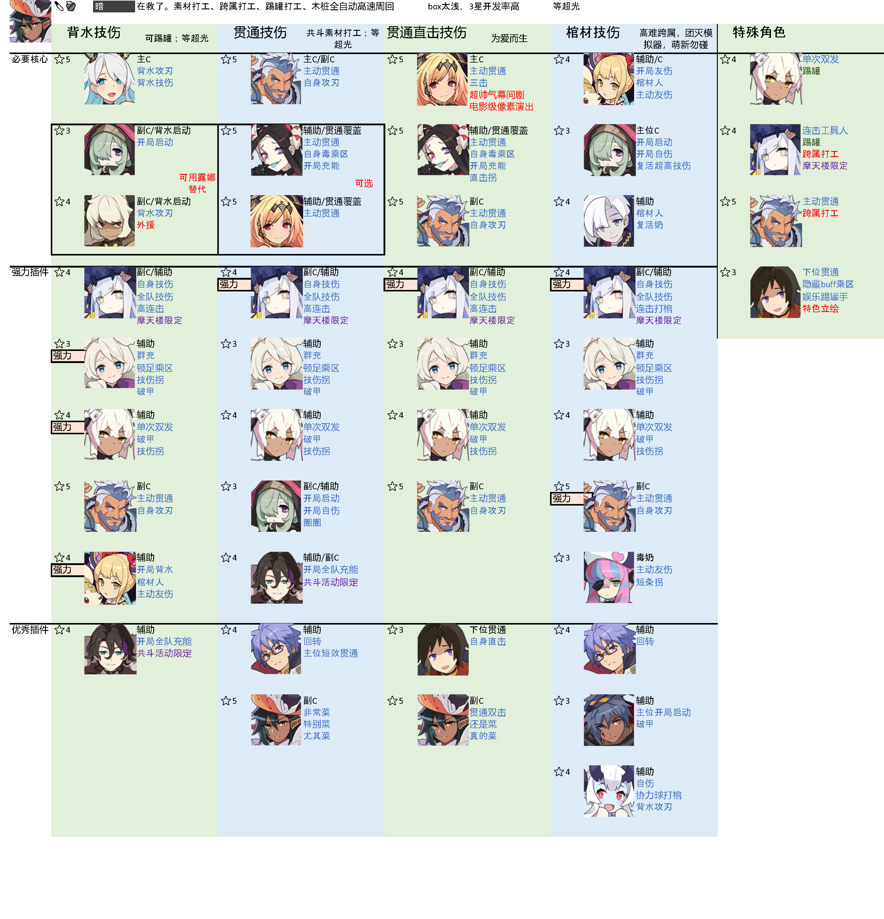 【轉自NGA】【世界彈射物語】[攻略心得] [更新半週年角色] 六屬主流體系強度榜！萌新的終極角色指南 - 第7張