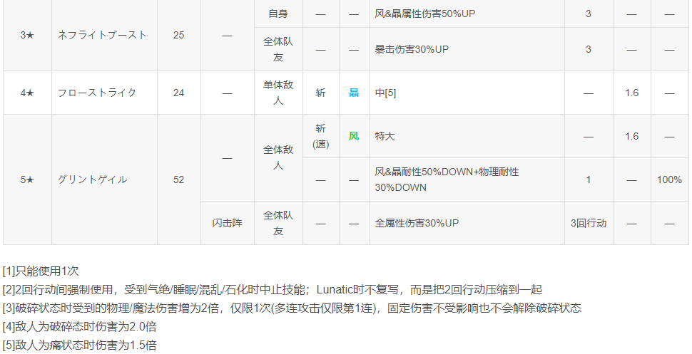 國服5月人物更新評測（先行版）|另一個伊甸 : 超越時空的貓 - 第11張