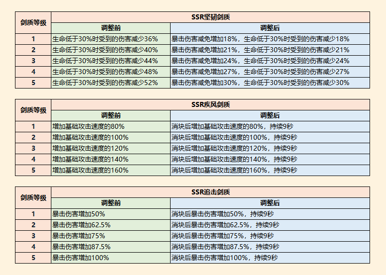 部分剑质调整公告