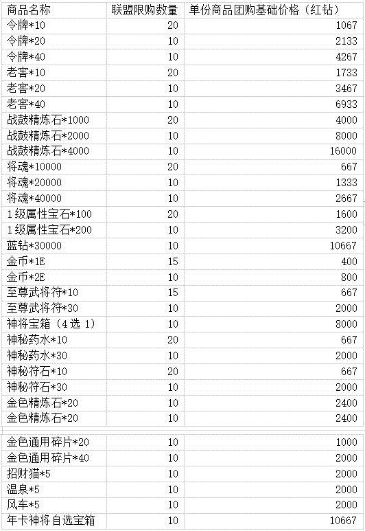 3月4日不停服更新丨联盟团购上线