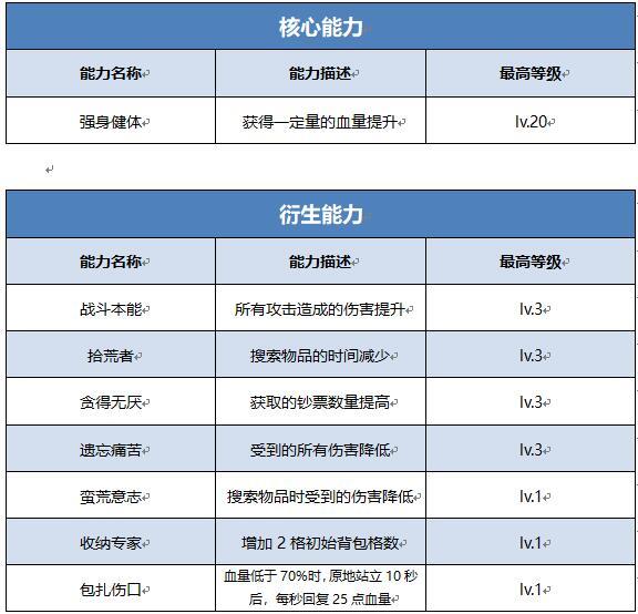 《幸存之日：24小时》阿辉生存能力简介