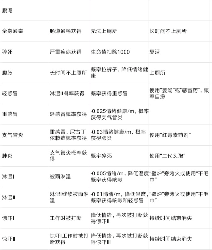 5.0更新疾病大全数据|活下去 - 第4张