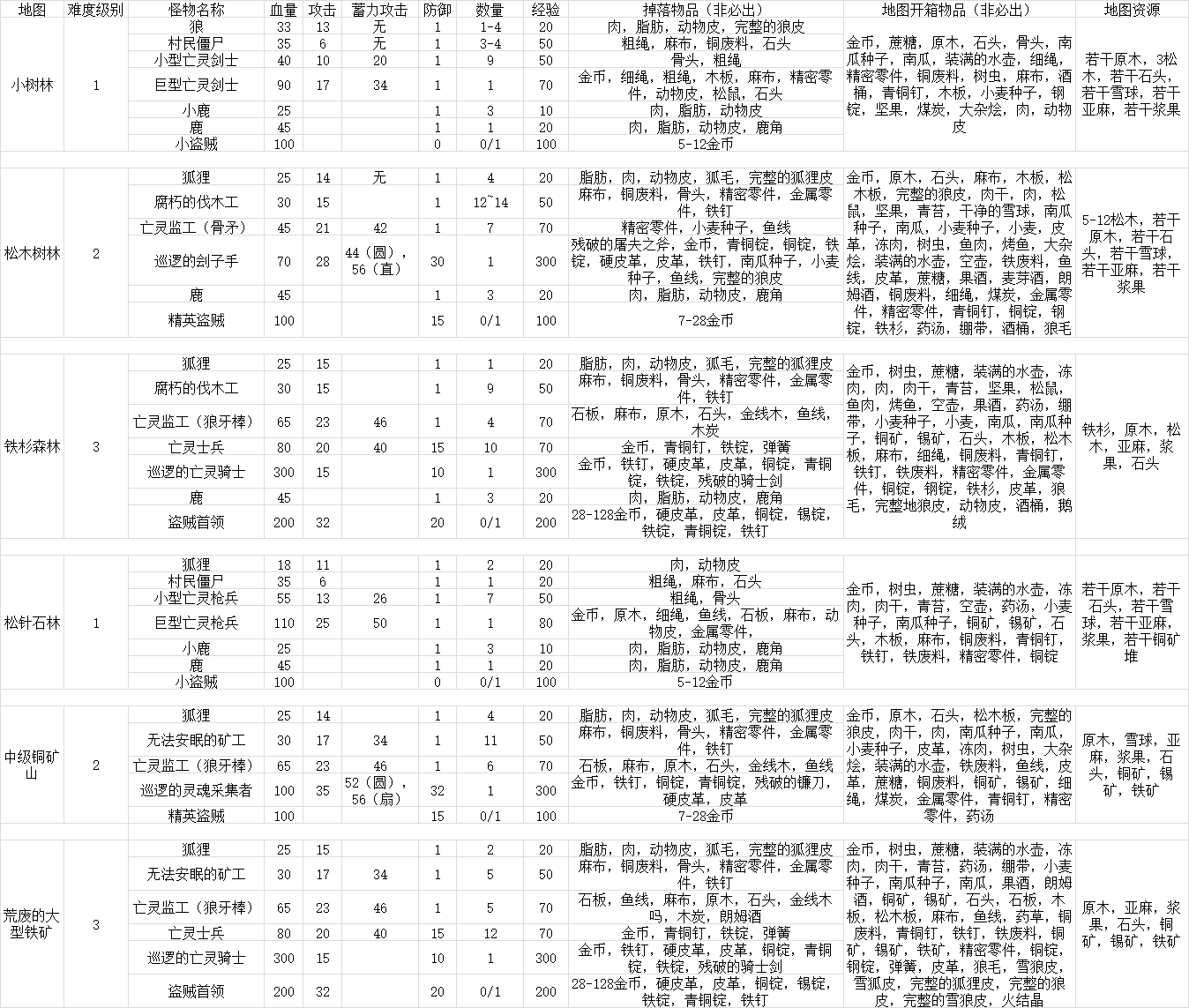 冬季生存国际服亚太区Anjou的超长超详细新手攻略，有小标题，可选择性的看，不看别后悔。