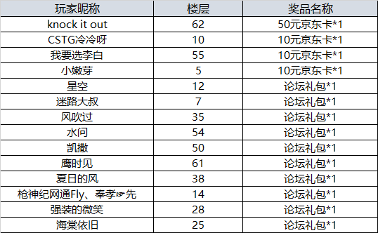 【开奖】热点话题讨论，参与赢京东卡