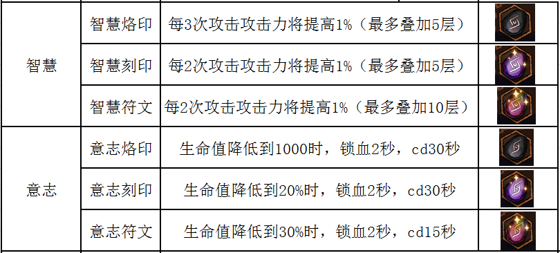 怎么带好符文---智慧和驾驭|不一样传说 - 第3张