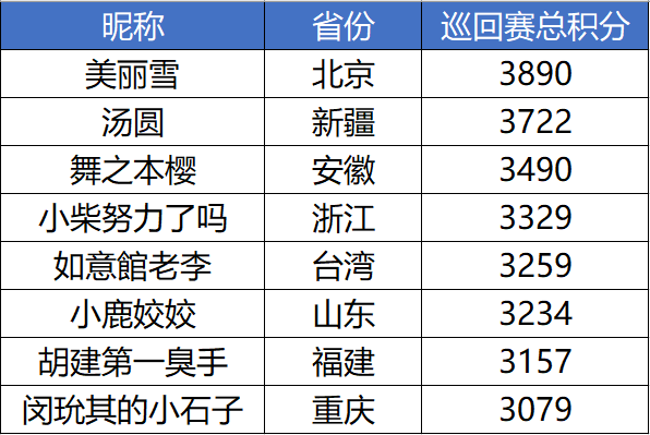 【2020UNO中国线上巡回赛】幸福的花儿靠汗水浇！“哈尔滨站“周赛战报