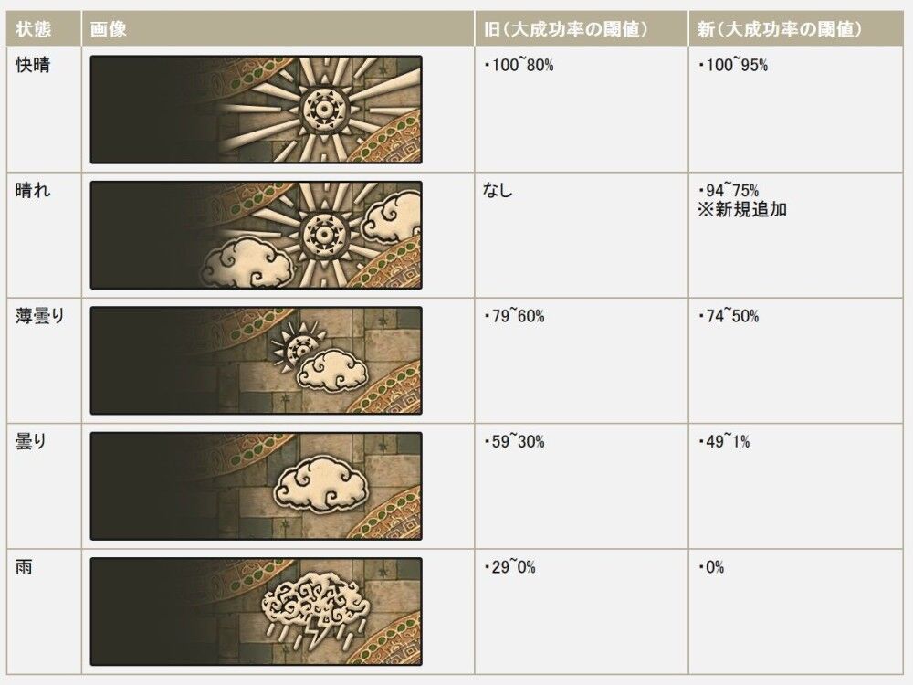 关于派遣任务的成功率和大成功率 来自数太阳 Taptap 地城邂逅 記憶憧憬 社区