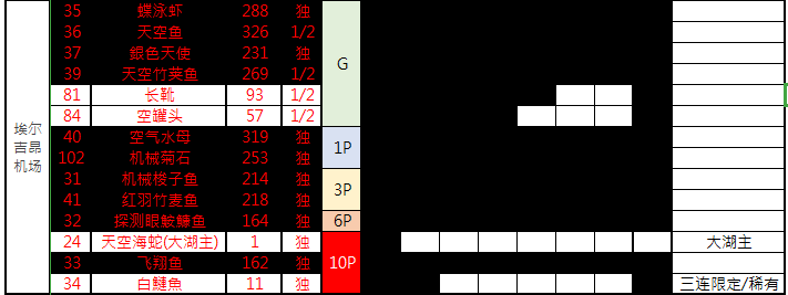 钓鱼阶段性毕业 另一个伊甸 超越时空的猫综合讨论 Taptap 另一个伊甸 超越时空的猫社区
