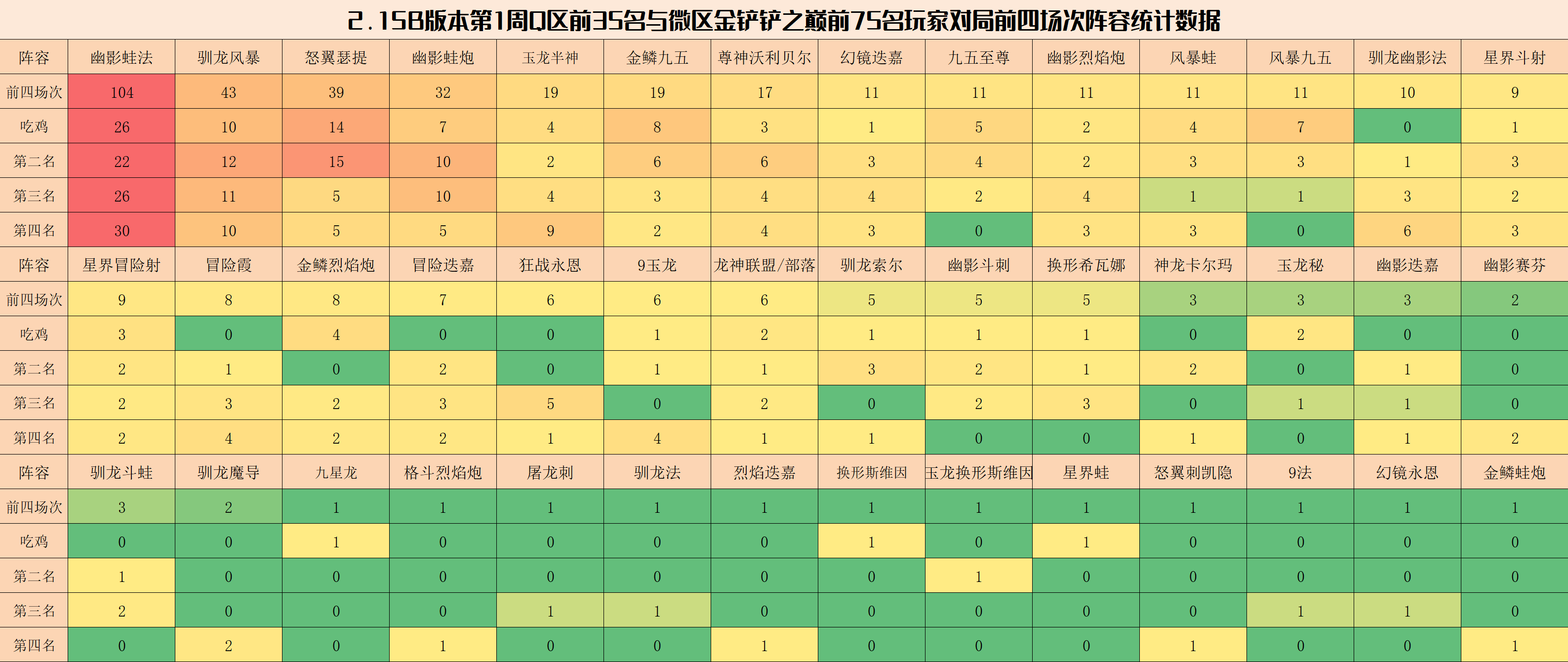 金铲铲弈周报：2.15环境分析与阵容排行，毒瘤蛙已称霸铲铲|金铲铲之战 - 第4张