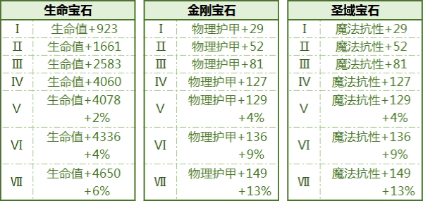 《拉结尔》宝石大全汇总