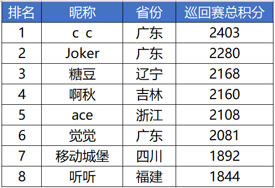 【2020中国UNO线上巡回赛】“芒种站”周预赛首日（6月8日）战报