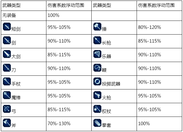 【基础知识】【伤害机制③】伤害值计算公式及参数