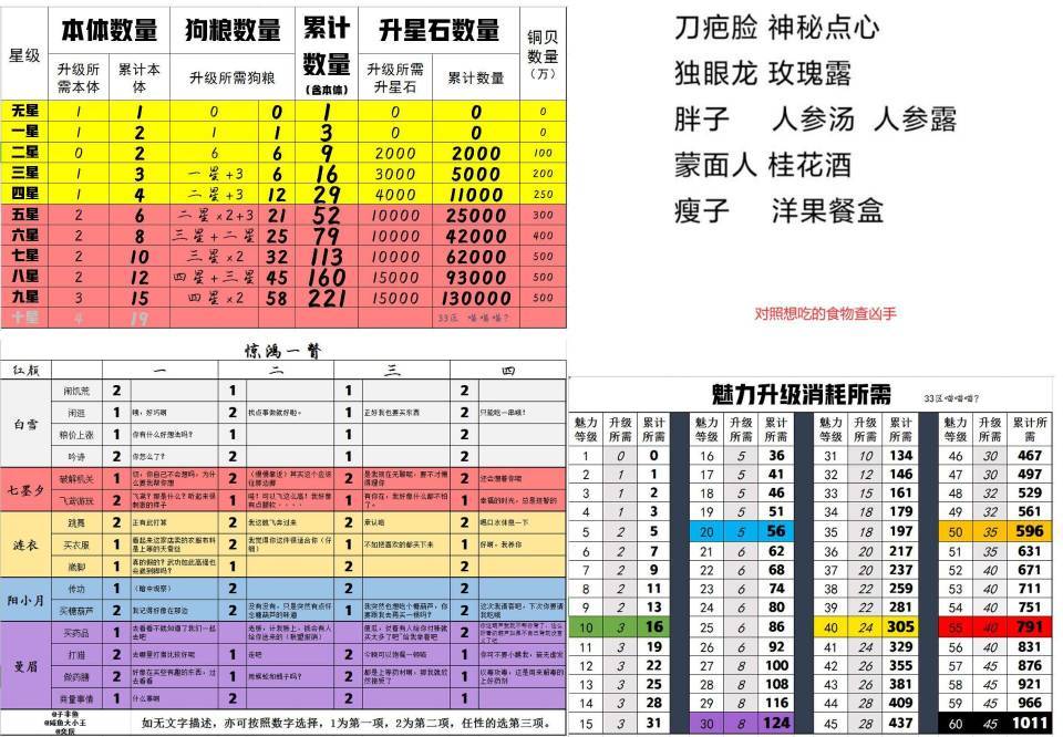 主线地图奇遇攻略以及升级消耗