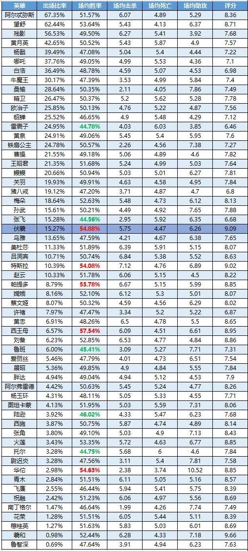 一周英雄榜单 | 伏羲上线就霸榜！杨戬、黄月英成为新晋人气英雄？