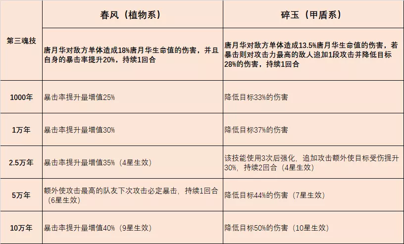 魂師對決：唐月華玩法全攻略！你掌握了姑姑能長能短的秘訣了麼？|斗羅大陸：魂師對決 - 第5張