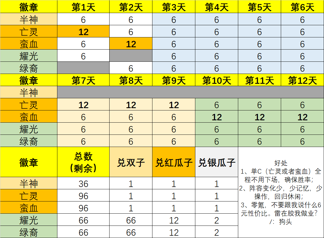 【懒人演武极简攻略】大小号均可食用，尤其是小号，省心省力